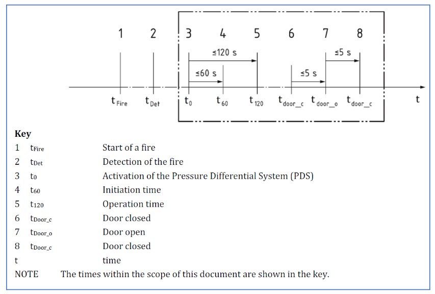 Figura 3: Tempi di risposta di un PDS – definizione del tempo dei periodi di funzionamento