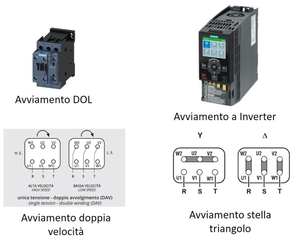 Immagine 5. Tipologie di azionamento dei ventilatori